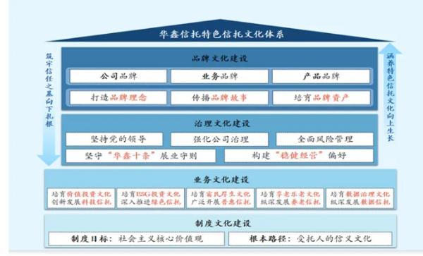 耕信托文化筑牢发展根基 创新普惠金融服务实体经济不朽情缘试玩网站华鑫信托党委书记、董事长朱勇：深(图1)