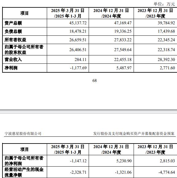技75%股份 标的Q1亏损去年营收降mg